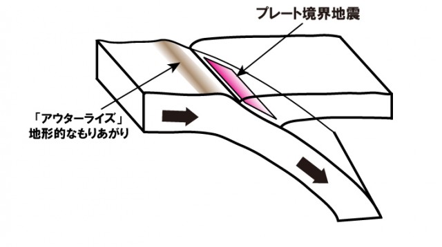 Fig.2 Outer-rise earthquake and subduction zone interplate earthquake