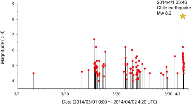 Magnitude-time diagram for 1 month