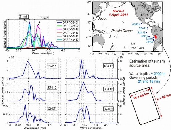  Tsunami source periods using DART spectra.