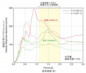 図４　強い揺れを観測したKiK-net益城とK-NET熊本の揺れの速度応答スペクトルを求めた（それぞれ、赤と緑の実線）。点線は、4/14日の地震（Mj6.5）の応答スペクトルを表す。どちらの地点も、4/14日の地震をうわまわる強い揺れであったことがわかる。益城では、4/14日の地震では0.6秒前後に強い応答見られたが、この地震では0.9秒前後に強い応答が起きている。おそらく、強い揺れの地盤の非線形応答（あるいは液状化など）により地盤の増幅特性が変化したものと考えられる。 