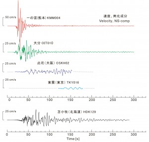 図５　地震の規模が大きく（Mj7.3）、かつ震源が浅かった(h=10 km)ことから、長周期地震動が強く発生した。４地点（一の宮、大分、此花、東雲）で観測された長周期地震動の例（地動速度、南北成分）を示す。参考のため、2003年十勝沖地震（Mj8.0）において長周期地震動による石油タンクのスロッシング事故が起きた苫小牧で観測された長周期地震動の波形も示す。