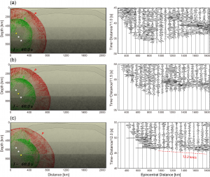 Figure 2. Snapshots of the seismic wavefield and vertical-component ground velocity motion derived from FDM simulations. In each snapshot, P and SV wavefields are colored red and green, respectively, and are generated from sources at depths of (a) 530 km, (b) 610 km, and (c) 680 km (denoted by stars). Yellow stars represent the assumed source depths for each individual simulation.
