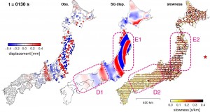 Figure: Wavefield and propagation direction analyzed by seismic gradiometry at elapsed times of t = 130 s. Each panel shows the observed vertical-component displacement amplitude (color scale) at stations in the 25–50 s period band (left), the continuous displacement wavefield reconstructed by seismic gradiometry (center), and propagation direction and its slowness estimated from the gradiometry parameters (right). The absolute value of slowness is shown by the color scale. Arrow length is proportional to the absolute value of the slowness. The star in the right panel shows the epicenter location. 