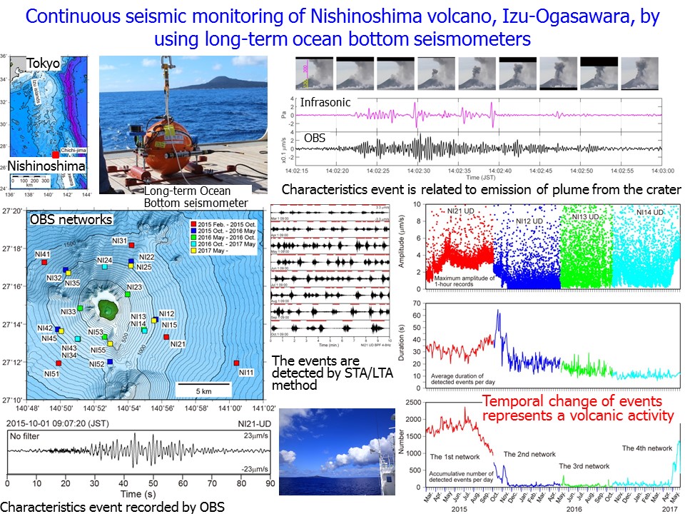 Continuous seismic monitoring of Nishinoshima volcano, Izu‑Ogasawara, by using long‑term ocean bottom seismometers
