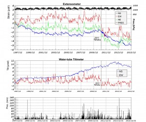 1997年7月1日から2015年12月31日までの歪、傾斜、気圧、雨量のデータ．上段：歪三成分(NS,EW, NE，いずれも伸びが正)と大気圧．  中段：傾斜二成分(NS:N-down正，EW:E-down正)． 下段：24時間降水量． 2011年の東北地方太平洋沖地震の影響によるデータ欠測期間を破線で示した． 