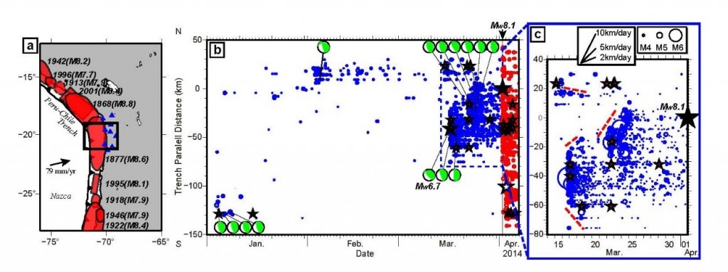 2014年M8.1チリ北部地震（Mw8.1）の発生前後の地震活動の時空間発展図 (Kato and Nakagawa, 2014)。(a) 過去の大地震の破壊領域と解析領域（四角形）を示す。(b) 縦軸に海溝に平行方向の距離、横軸に時間を示す。青色と赤色の丸印は前震と余震、赤い星印は繰り返し地震を表す。黒色・黄色・白色の星印は、本震、最大前震と最大余震をそれぞれ意味する。代表的な発震機構解（USGS）を緑色のビーチボールで示す。(c) 2014年3月中旬から4月上旬までの拡大図を示す。赤色の破線は、地震活動の移動フロントの大まかな位置を表す。