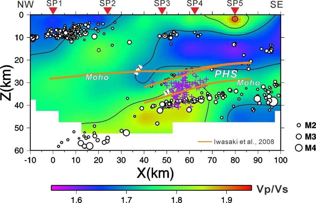 トモグラフィ解析により得られた紀伊半島北東部下のVp/Vs構造と震源分布(断面から10km以内)．2000年1月1日から2014年7月31日までの気象庁一元化処理震源の検測値を使用して再決定した普通の地震を○印，低周波地震を＋印で示す．橙色の線は，Iwasaki et al.（2008）によって示されたフィリピン海プレート（上面とMoho面）と島弧Moho面の形状を示す．▼は2006年地殻構造探査における発破点位置を示す．PHS:フィリピン海プレート．