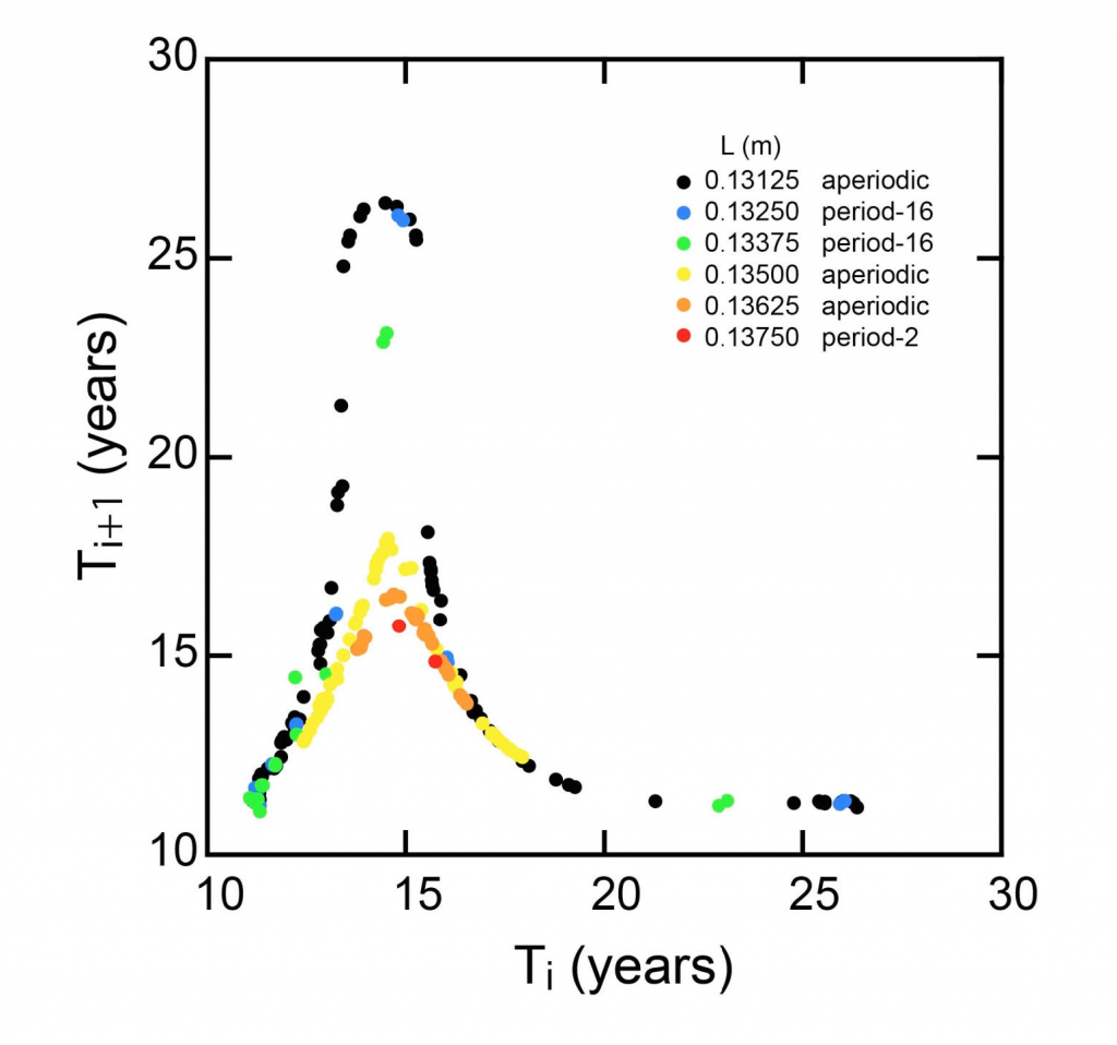 地震発生間隔の反復写像．i番目のサイクルの時間間隔Tiと(i+1)番目のサイクルの時間間隔T(i+1)の関係．速度弱化域でA-B = -0.5 MPa，速度強化域でA-B = 0.2 MPa，L=0.13125～0.13750m．
