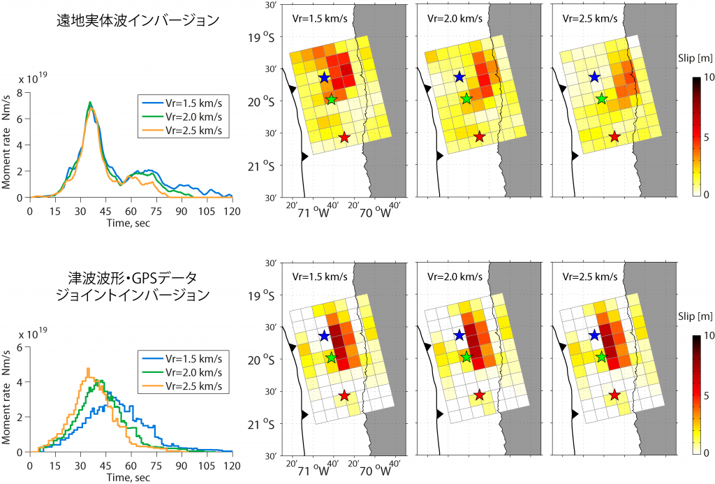 2014年チリイキケ沖で発生したMw8.2の地震の遠地実体波インバージョンと津波・GPSジョイントインバージョンから得られた震源時間関数とすべり分布の比較. 