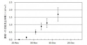 図1　新島から海へ流出した溶岩体積とその変化．エラーバーは海水面上の溶岩の比高と水深の不確かさから生じる誤差．