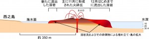 図3　西之島から新島にかけての北西―南東方向の模式断面図