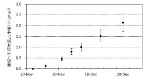 図2　新島から海へ流出した溶岩体積とその変化※．エラーバーは海水面上の溶岩の比高と水深の不確かさから生じる誤差．