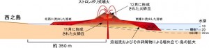 図4　西之島から新島にかけての北西―南東方向の模式断面図（改訂版，12月20日時点）