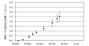 図2　海へ流出した溶岩体積とその変化※．エラーバーは海水面上の溶岩の比高と水深の不確かさから生じる誤差．