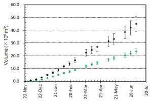 図4　噴出量とその変化．黒はトータルの噴出量．緑色は陸上部分の体積．エラーバーは，海岸線の読み取り誤差，海水面上の溶岩の比高と水深の不確かさから生じる誤差．陸上部分の体積については，国土地理院による測量データ（2月および3月）とその後の経過等をもとに推定されるおよその溶岩厚さの平均値と山頂標高の増加曲線をもとに見積もっている．