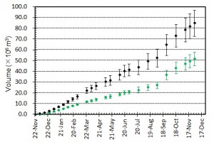 図4　噴出量とその変化．黒はトータルの噴出量．緑色は陸上部分の体積．エラーバーは，海岸線の読み取り誤差，海水面上の溶岩の比高と水深の不確かさから生じる誤差．陸上部分の体積については，国土地理院による測量データ（2，3，7月）とその後の経過等をもとに推定されるおよその平均溶岩厚さと山頂標高の増加曲線をもとに見積もっている．