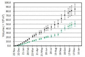図4　噴出量とその変化．黒はトータルの噴出量．緑色は陸上部分の体積．エラーバーは，海岸線の読み取り誤差，海水面上の溶岩の比高と水深の不確かさから生じる誤差．陸上部分の体積については，国土地理院による測量データ（2，3，7，12 月）とその前後の経過等をもとに推定されるおよその平均溶岩高さと山頂標高の増加曲線をもとに見積もっている．