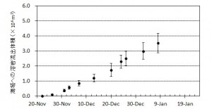 図2　海へ流出した溶岩体積とその変化※．エラーバーは，海岸線の読み取り誤差，海水面上の溶岩の比高と水深の不確かさから生じる誤差．なお，1月8日までの溶岩流出量は，前回の総噴出量のおよそ1/7に相当する．