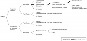 Fig. 4. Event tree of Sinabung volcano prepared in July 2013. The 2013 and 2014 eruption follows the high probability scenario in this diagram. From Yoshimoto et al. (2013).