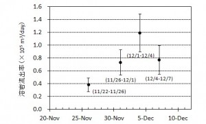 図4　期間毎の溶岩流出率とその変化．エラーバーは海水面上の溶岩の比高と水深の不確かさから生じる誤差．