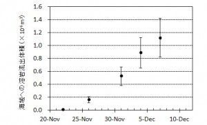 図3 　新島から海へ流出した溶岩体積とその変化．エラーバーは海水面上の溶岩の比高と水深の不確かさから生じる誤差．
