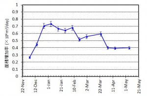図2　西之島の新たに形成された部分の面積変化および面積増加率．エラーバーは海岸線の読み取り精度から生じる誤差．面積増加率は1月から減少傾向にある． 