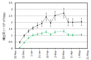 図4　噴出率（1日当たりの噴出量）とその変化．黒はトータルの噴出率．緑色は陸上のみに対する噴出率．図3の噴出量ダイアグラムをもとに見積もっている．エラーバーは，海岸線の読み取り誤差，海水面上の溶岩の比高と水深の不確かさから生じる誤差．噴出率は2014年2月にかけて増加し，2～3月は 25万m3/day程度であったが，4月に入ってからは20万m3/day程度と推定される．2013年11月からの平均噴出率は約18万m3/dayである．