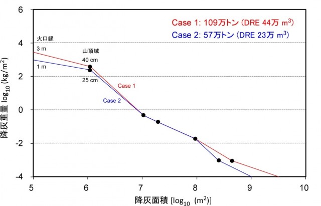 図2 およその降灰重量と面積の関係．噴出量は60-110万トン程度と推定される．近傍付近の降灰状況は不明であるため2通りの仮定をしている．