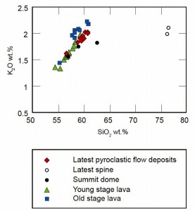 Fig. 3. SiO2-K2O variation diagram for Sinabung volcano (Iguchi et al., 2012). Latest pyroclastic flow deposits = 9~10th Century eruption. Summit dome and latest spine are strongly altered hydrothermally, such that they potted away from the main chemical trend.