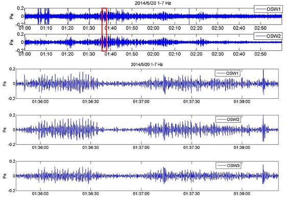 図５：父島で捉えた西之島からの空振波形．1-7Hzの帯域でフィルターを掛けたもの．1.5秒くらいの間隔でパルスが発生しているように見える．