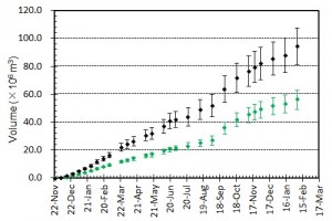 図4　噴出量とその変化．黒はトータルの噴出量．緑色は陸上部分の体積．エラーバーは，海岸線の読み取り誤差，海水面上の溶岩の比高と水深の不確かさから生じる誤差．陸上部分の体積については，国土地理院による測量データ（2，3，7，12 月）とその前後の経過等をもとに推定されるおよその平均溶岩高さと山頂標高の増加曲線をもとに見積もっている．