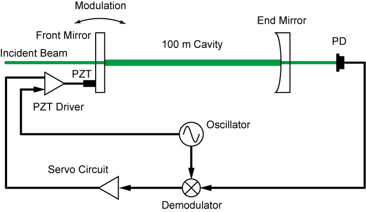 図3：自動アラインメント制御システムの模式図（1自由度） 機械変調によって4自由度各鏡の傾きを分離、検出する。