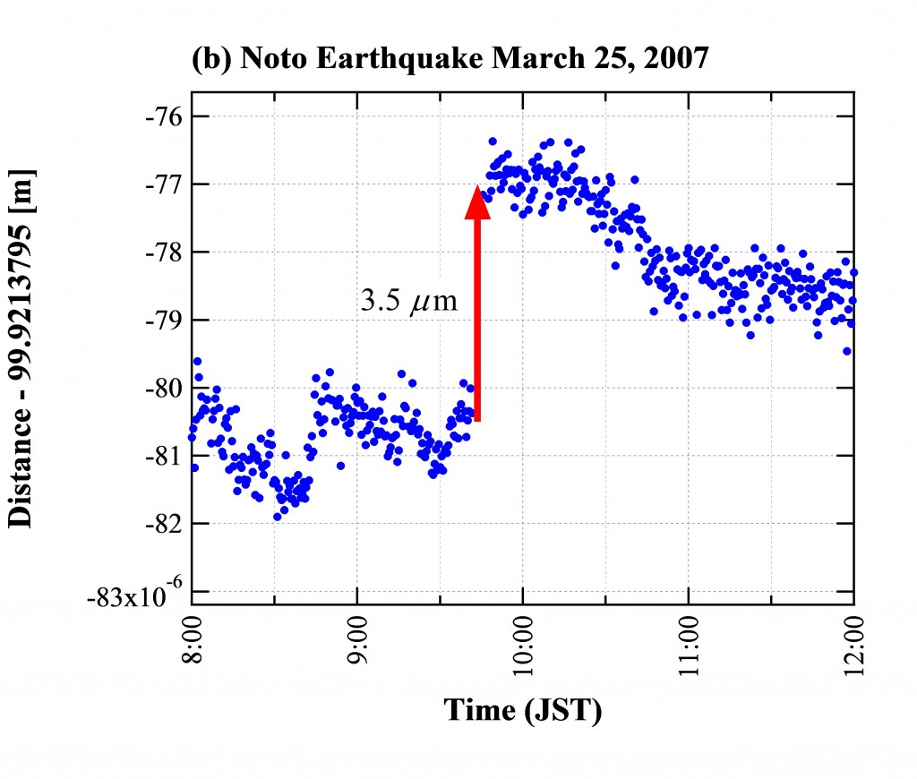 図4：2007年に観測された2つのイベント。日本海地震（a）は絶対長干渉計（青い点）とマイケルソン型干渉計（赤い線）の両方で一致するひずみ変化を観測できた。能登地震（b）では、マイケルソン型では観測が中断したが、絶対長干渉計では大きなひずみ変化の観測に成功した。