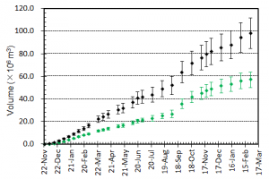 図4　噴出量とその変化．黒はトータルの噴出量．緑色は陸上部分の体積．エラーバーは，海岸線の読み取り誤差，海水面上の溶岩の比高と水深の不確かさから生じる誤差．陸上部分の体積については，国土地理院による測量データ（2，3，7，12 月）とその前後の経過等をもとに推定されるおよその平均溶岩高さと山頂標高の増加曲線をもとに見積もっている．