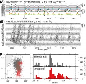 図３．（A）海底地震計で記録された浅部低周波微動のエンベロープ波形例．2013年6月10日08時15分～09時15分の1時間分で，それぞれのトレースから立ち上がっている波群が浅部低周波微動である．一番上のKUSMは，陸上にある鹿児島大学の串間観測点（宮崎県の南端付近）の波形で，20倍に拡大している．（B）防災科学技術研究所F-netの広帯域地震計で記録された，（A）と同時刻における浅部超低周波地震の波形．周期10秒～50秒の波を通すフィルターをかけている．下から上に向かって南西諸島，九州，四国，近畿地方に位置する観測点の順で並んでいる．TKOFは宮崎県の高岡観測点，TASFは鹿児島県の田代観測点，KYKFは鹿児島県屋久島の永田観測点．（C）浅部低周波微動と超低周波地震の空間分布図（左）と1日あたりのイベントカウント数のグラフ（右）．赤が浅部低周波微動，グレーが超低周波地震を示す．（A）,（B）より浅部低周波微動と超低周波地震の発生タイミングはほぼ同じであり，（C）より震央位置はおおよそ等しく，1ヶ月間の活動度もよく一致していることから，浅部低周波微動と浅部超低周波地震が時空間的に同期して発生していることがわかる．