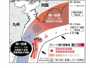 図４．浅部スロー地震の移動と、通常の地震発生域（深さ10~30 km）のプレート間固着との関係についての解釈図。プレート間固着が弱い場所の浅部側では広範囲に渡って浅部スロー地震活動が活発で、明瞭な移動現象が見られる。一方、固着が強い場所の浅部側では活動が限定的で不活発である。