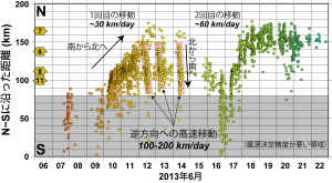 図2．図２のN-S測線に沿った距離で投影した浅部低周波微動の時空間プロット。横軸は時間（日付）を表している。グレーのエリアは海底地震観測網の外側（南側）に位置するため、震源決定精度が悪い領域。全体として、南から北へ移動しており、1回目と2回目の移動の平均的な速度は1日あたり30～60 km。6月12日～14日にかけての逆方向（北から南）の高速移動はRTR（Rapid tremor reversal: 参考文献【7】）と呼ばれる移動現象。