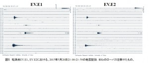 図５　観測点EV.E1、EV.E2における、2015年5月28日23：00-23：59の地震記録．８Hzのローパスを掛けたもの