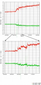 図６　火口東観測点の傾斜記録。上段：6/16　3:00-21:00まで18時間分の記録。下段：7:00～12:00を拡大したもの。赤い線は東西成分で上向きの動きは東上がりを示す。　緑の線は南北成分で下向きの動きは南上がりを示す。2成分の振幅比から傾きの方向は観測点から見て西北西であることがわかる。これは、火口内の北側付近が下がることに対応する。 パルス状の変化は、長周期地震の発生に対応しており、地震発生とともに火口内が急速に収縮しゆっくり戻る動きを繰り返していることが分かる。このような階段状の変化を繰り返しながら、火口方向への収縮が続いている。 拡大図を見ると、8:30分のパルス状の傾斜変化は8:50頃までにほぼ回復しているが、8:50に起きたパルス状変化の後は回復していない。このことから、8:30には山下がりの傾斜が始まっていたものの、動きが加速したのは8:50からであり、空振などから見た噴火開始時と調和的である。 