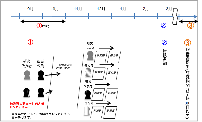 一般共同研究説明図