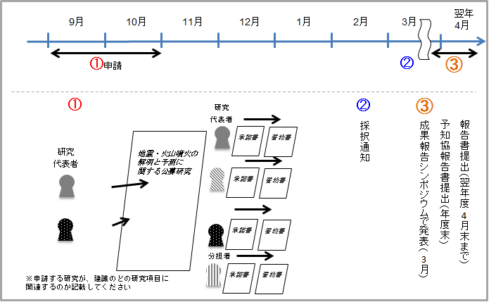 災害軽減公募研究説明図