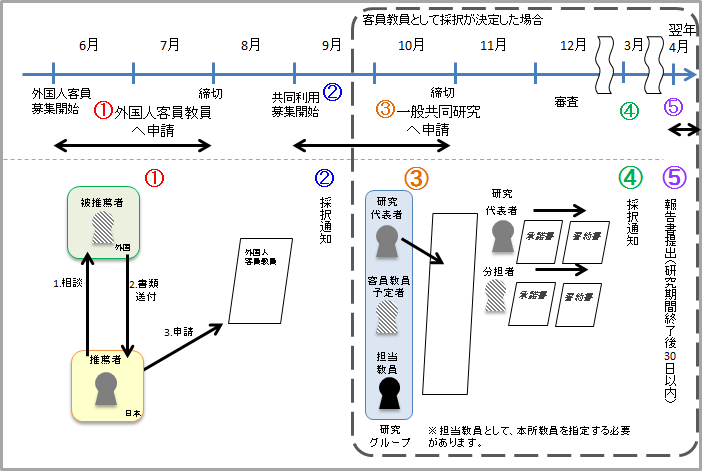 外国人客員教員スケジュール