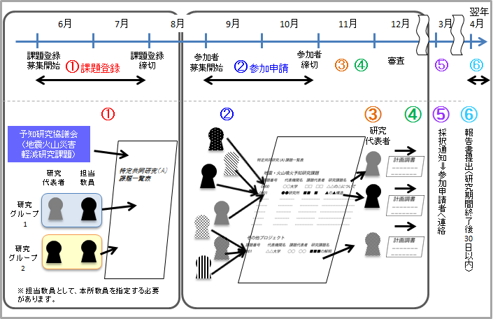 特定共同研究A説明図