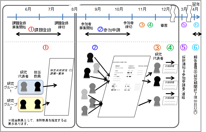 特定共同研究C説明図