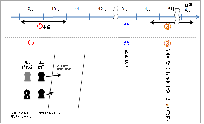 研究集会説明図