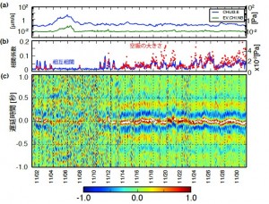 図3:オンライン観測点2点の解析結果。空振活動の推移を見て取れます。