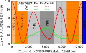 図：地球の中心を通過する、40億電子ボルトのエネルギーをもったミュー型ニュートリノ( 、赤線)が、電子型ニュートリノ( 、緑線)に変化する様子。実線・点線は、それぞれ外核の組成が鉄・鉄に2%の水素が混ざった場合。