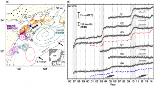 図1. 固着域と微動発生域の間の空白域と観測された地殻変動．(a) 1946年南海地震3，豊後水道長期的SSEのすべり分布4と深部低周波微動の分布．その他のコンターは，日向灘で発生した地震の地震時すべりと余効すべりの分布を示す5．赤点線は豊後水道長期的SSE発生時に活発化した超低周波地震の発生領域2．灰色丸はGEONETのGPS観測点を示す．(b) 四国西部のGPS観測点における南東方向の変位．赤・青線は，(a)の赤・青領域における微動の積算発生個数．GPS変位と微動積算個数の時系列は，2007-2008年の直線トレンドを差し引いてある．