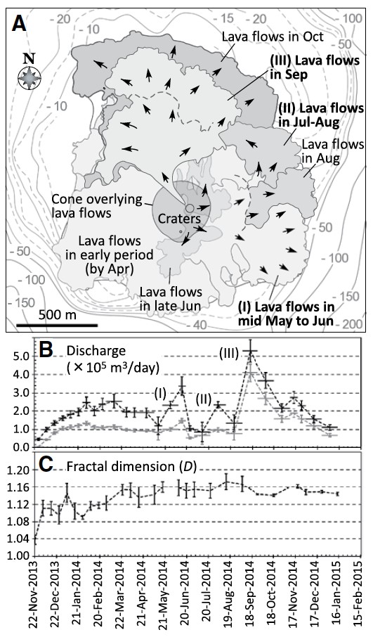 図3　A: 西之島の成長過程（2014年5–10月のまとめ）．B: 噴出率の時間変化．黒線はトータル，灰色線は陸上部分に対する値．Aの溶岩ローブ群 I，II，III は，Bの噴出率ピークに対応して形成された．C: 溶岩流周縁部に対するフラクタル次元の時間変化．