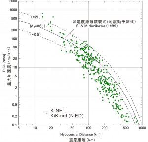 図２　この地震による水平動の加速度の距離減衰を、加速度距離減衰式（地震動予測式；Si and Midorikawa, 1999による）と比較。震源から約20 km以内では、水平加速度500 cm/s/sを超える強い揺れであったが、その後、距離とともに急激に減衰している。黒線は加速度距離式から予想される加速度（Mw=6.1, h=10 km）。点線は予測式の２倍と半分の値の範囲を示す。